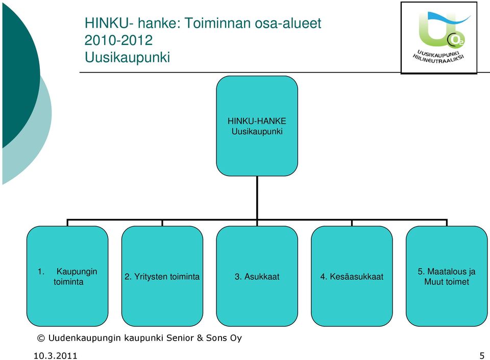 Kaupungin toiminta 2. Yritysten toiminta 3.