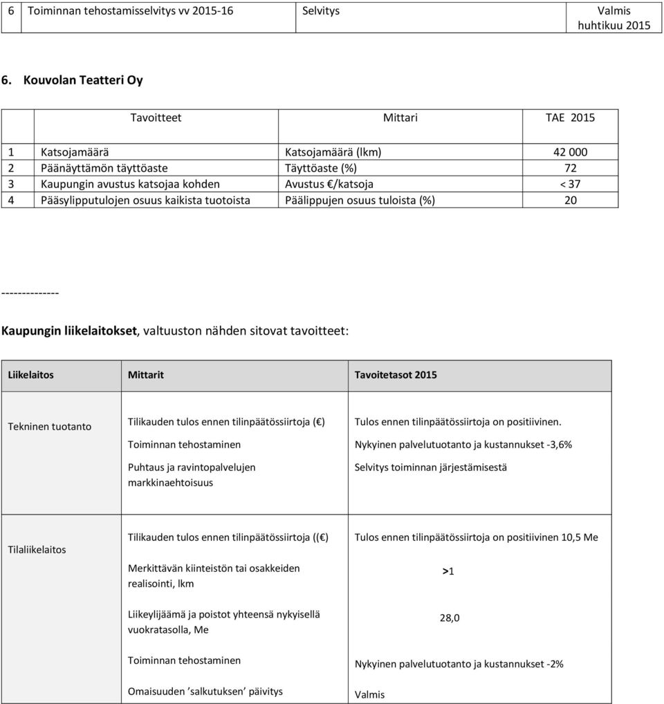 tuotoista Päälippujen osuus tuloista (%) 20 -------------- Kaupungin liikelaitokset, valtuuston nähden sitovat tavoitteet: Liikelaitos Mittarit Tavoitetasot 2015 Tekninen tuotanto Tilikauden tulos