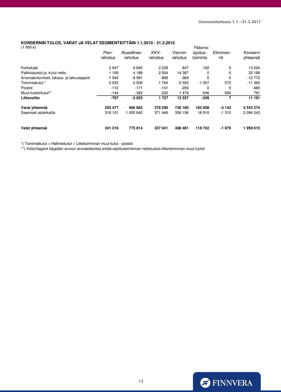 -kulut netto 1 109 4 188 2 504 14 387 0 0 22 188 Arvonalentumiset, takaus- ja takuutappiot -1 544-9 991-868 -369 0 0-12 772 Toimintakulut * -3 053-3 509-1 764-2 550-1 057 572-11 360 Poistot -112-171