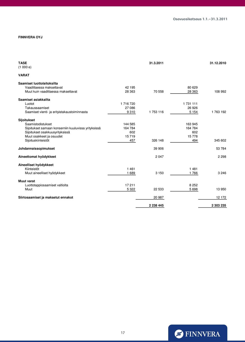 Takaussaamiset 27 086 26 926 Saamiset vienti- ja erityistakaustoiminnasta 9 310 1 753 116 5 154 1 763 192 Sijoitukset Saamistodistukset 144 585 163 945 Sijoitukset samaan konserniin kuuluvissa