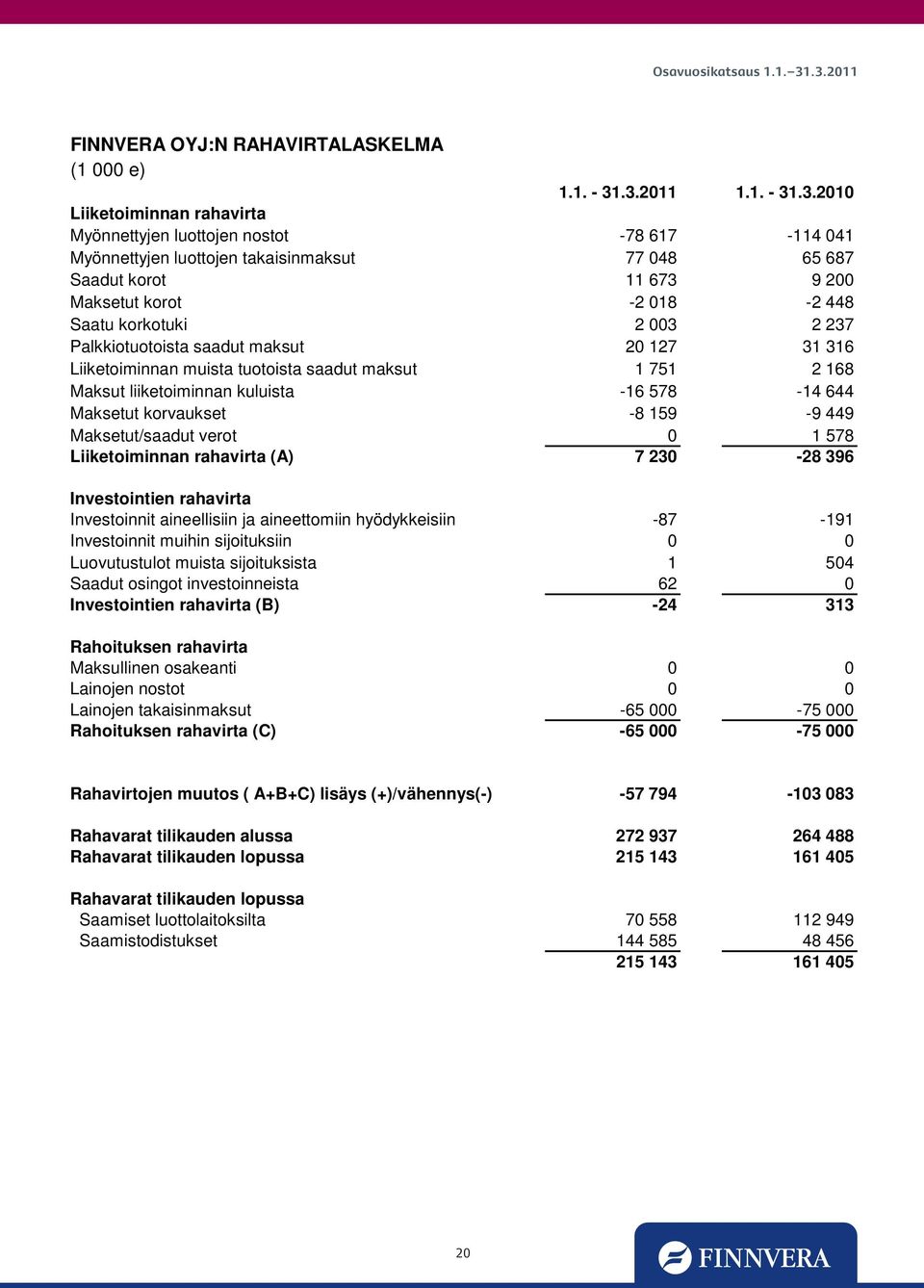 448 Saatu korkotuki 2 003 2 237 Palkkiotuotoista saadut maksut 20 127 31 316 Liiketoiminnan muista tuotoista saadut maksut 1 751 2 168 Maksut liiketoiminnan kuluista -16 578-14 644 Maksetut