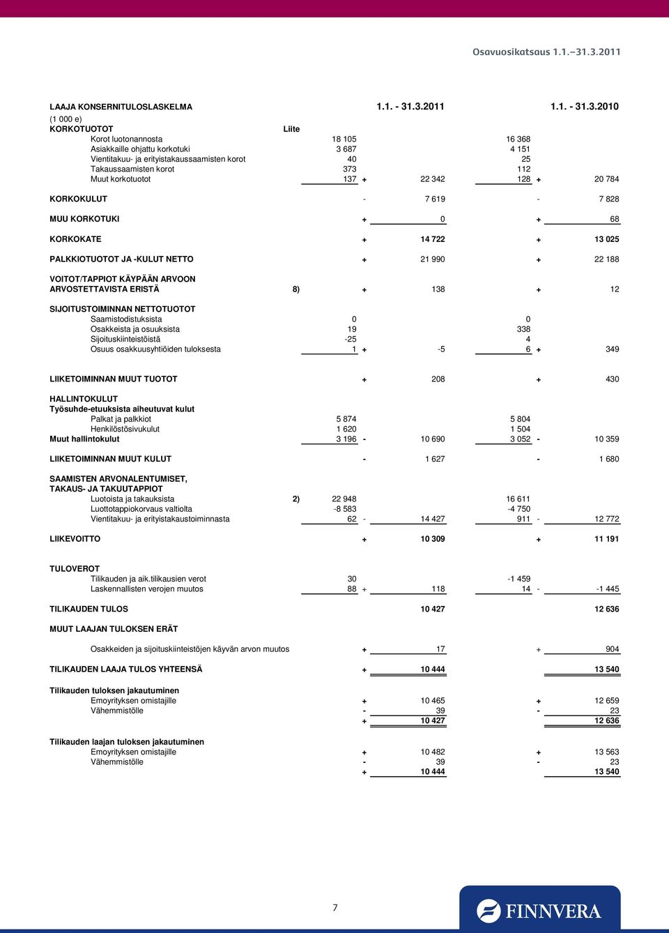 Muut korkotuotot 137 + 22 342 128 + 20 784 KORKOKULUT - 7 619-7 828 MUU KORKOTUKI + 0 + 68 KORKOKATE + 14 722 + 13 025 PALKKIOTUOTOT JA -KULUT NETTO + 21 990 + 22 188 VOITOT/TAPPIOT KÄYPÄÄN ARVOON