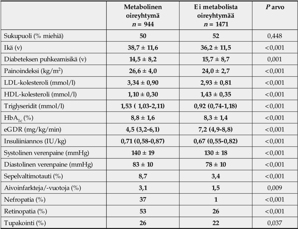 1,03-2,11) 0,92 (0,74-1,18) <0,001 HbA 1c (%) 8,8 ± 1,6 8,3 ± 1,4 <0,001 egdr (mg/kg/min) 4,5 (3,2-6,1) 7,2 (4,9-8,8) <0,001 Insuliiniannos (IU/kg) 0,71 (0,58-0,87) 0,67 (0,55-0,82) <0,001 Systolinen