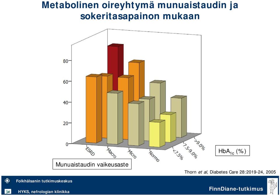 mukaan HbA 1c (%) Munuaistaudin