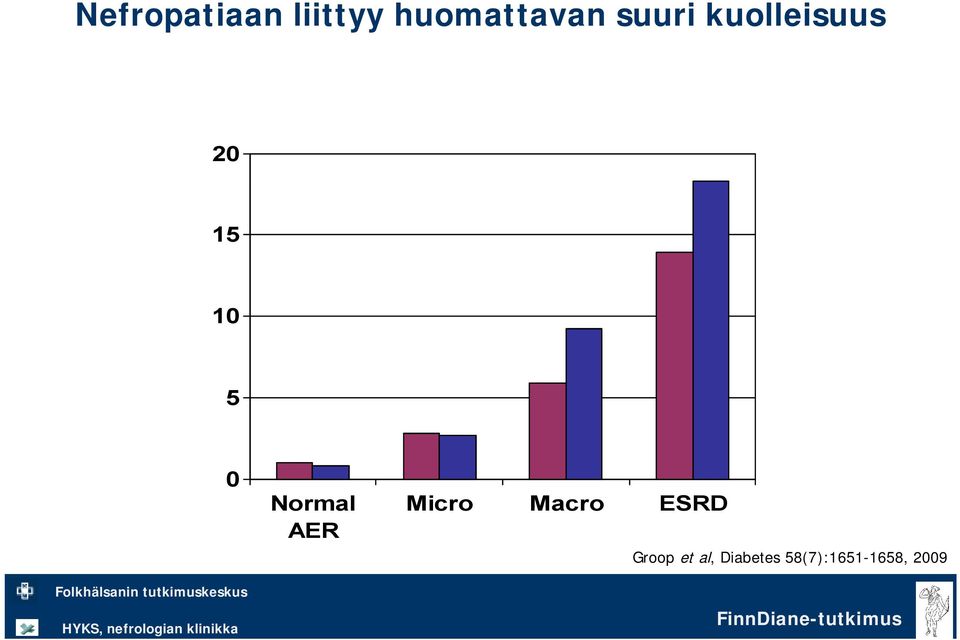 Normal AER Micro Macro ESRD Groop
