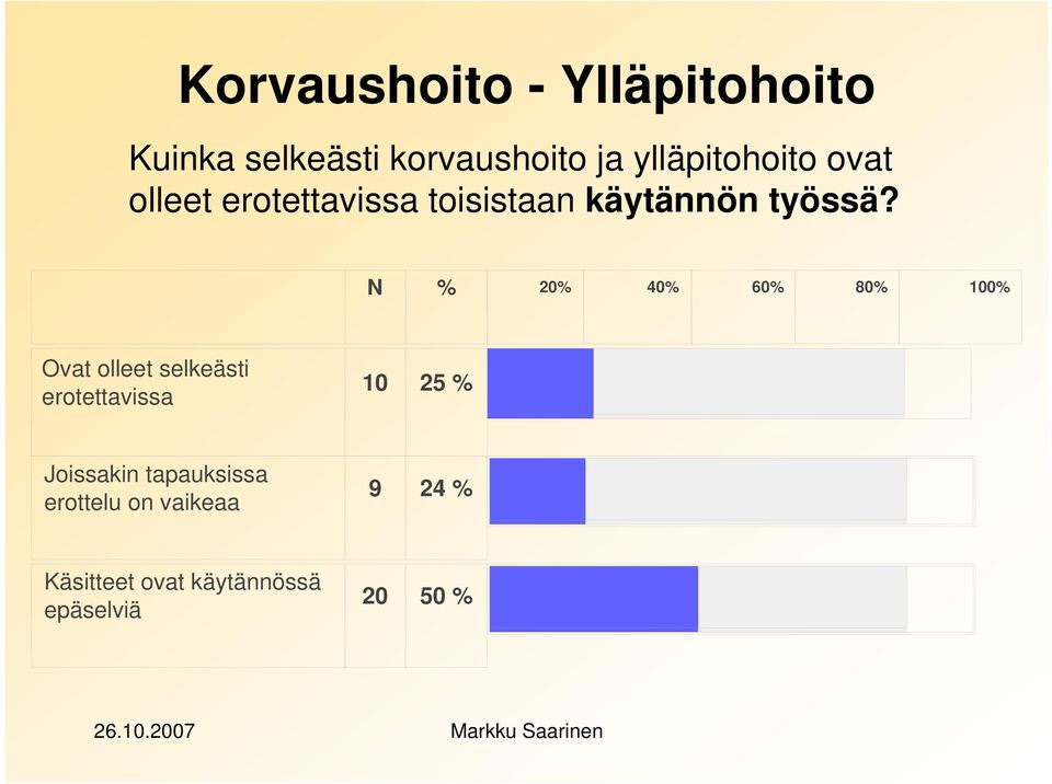 N % 20% 40% 60% 80% 100% Ovat olleet selkeästi erotettavissa 10 25 %