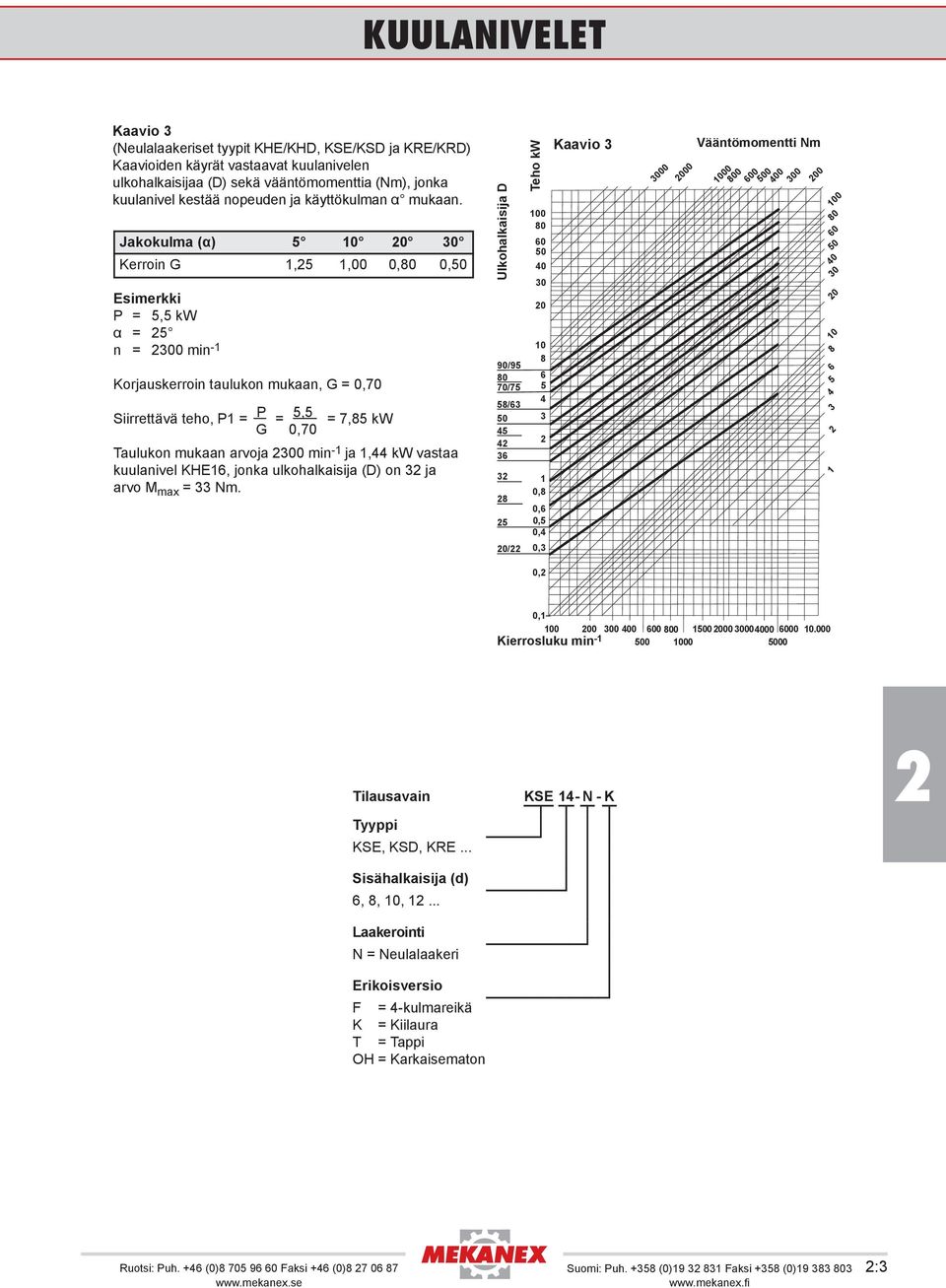 Jakokulma (α) 5 10 0 30 Kerroin G 1,5 1,00 0,80 0,50 Esimerkki P = 5,5 kw α = 5 n = 300 min -1 Korjauskerroin taulukon mukaan, G = 0,70 Siirrettävä teho, P1 = P = 5,5 = 7,85 kw G 0,70 Taulukon mukaan