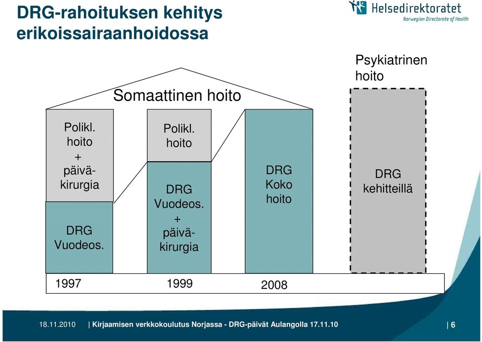 + päiväkirurgia DRG Koko hoito DRG kehitteillä 1997 1999 2008 18.11.