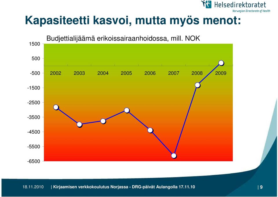 NOK 500-500 2002 2003 2004 2005 2006 2007 2008 2009-1500