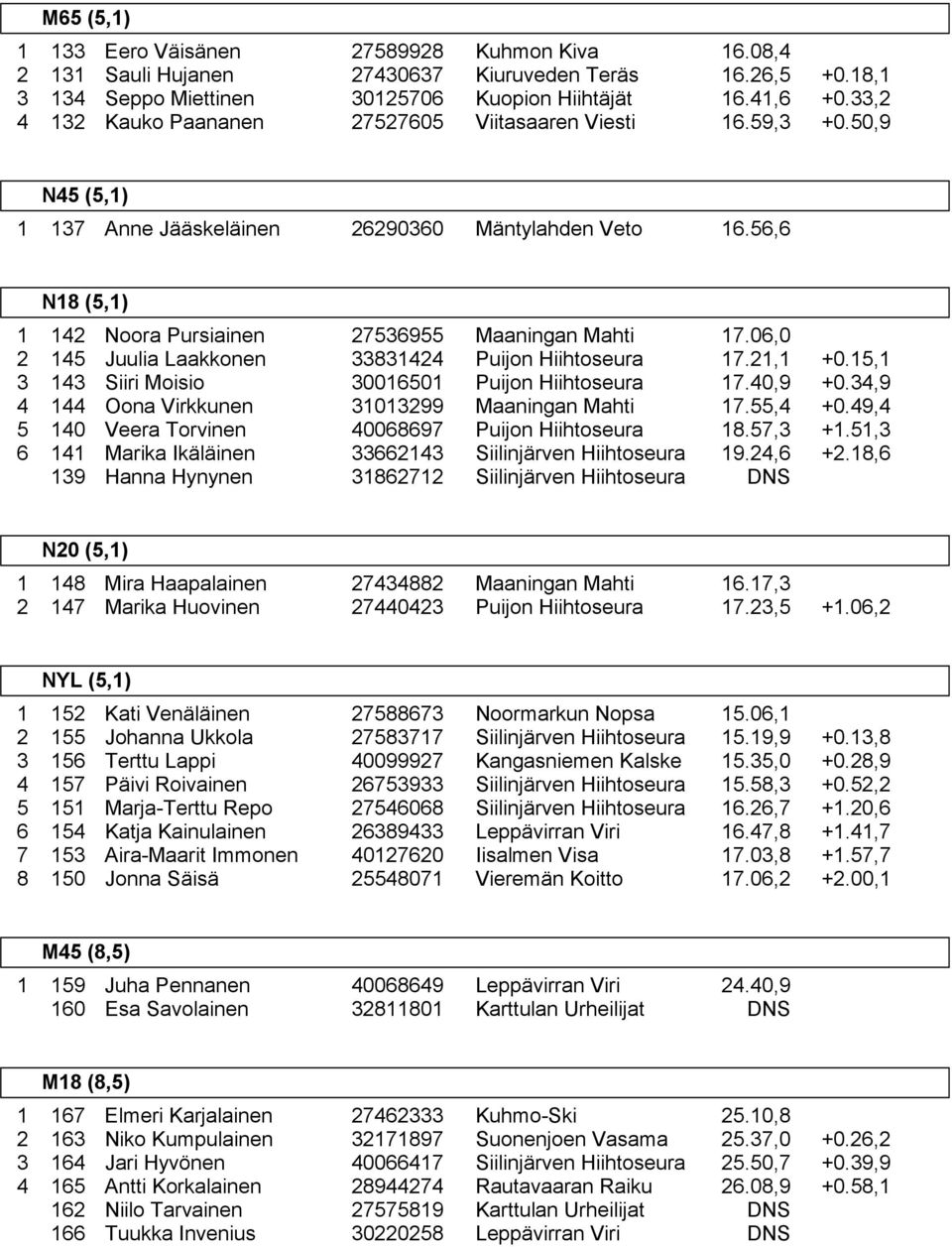 56,6 N18 (5,1) 1 142 Noora Pursiainen 27536955 Maaningan Mahti 17.06,0 2 145 Juulia Laakkonen 33831424 Puijon Hiihtoseura 17.21,1 3 143 Siiri Moisio 30016501 Puijon Hiihtoseura 17.