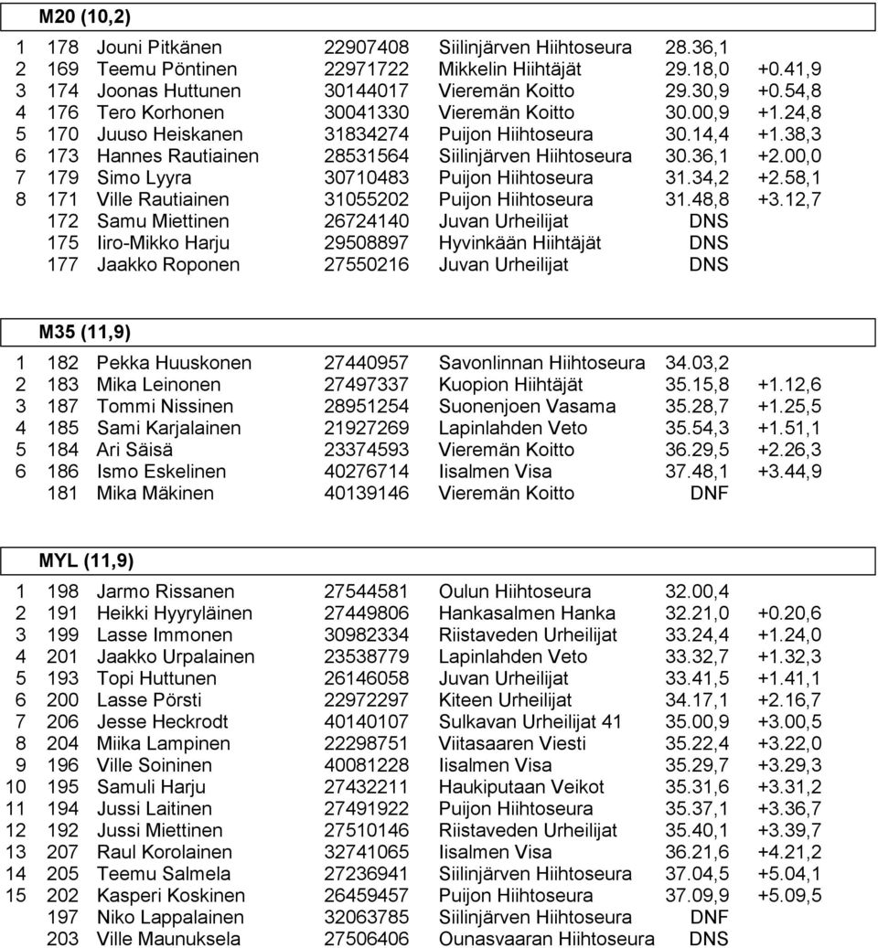 36,1 7 179 Simo Lyyra 30710483 Puijon Hiihtoseura 31.34,2 8 171 Ville Rautiainen 31055202 Puijon Hiihtoseura 31.