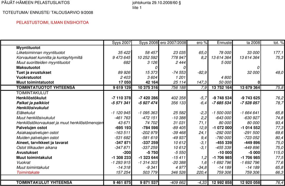 suoritteiden myyntituotot 682 3 126 2 444 5 000 Maksutuotot 0 0 0 Tuet ja avustukset 89 926 15 373-74 553-82,9 32 000 48,0 Vuokratuotot 2 403 3 604 1 201 4 800 Muut toimintatuotot 17 050 42 164 25