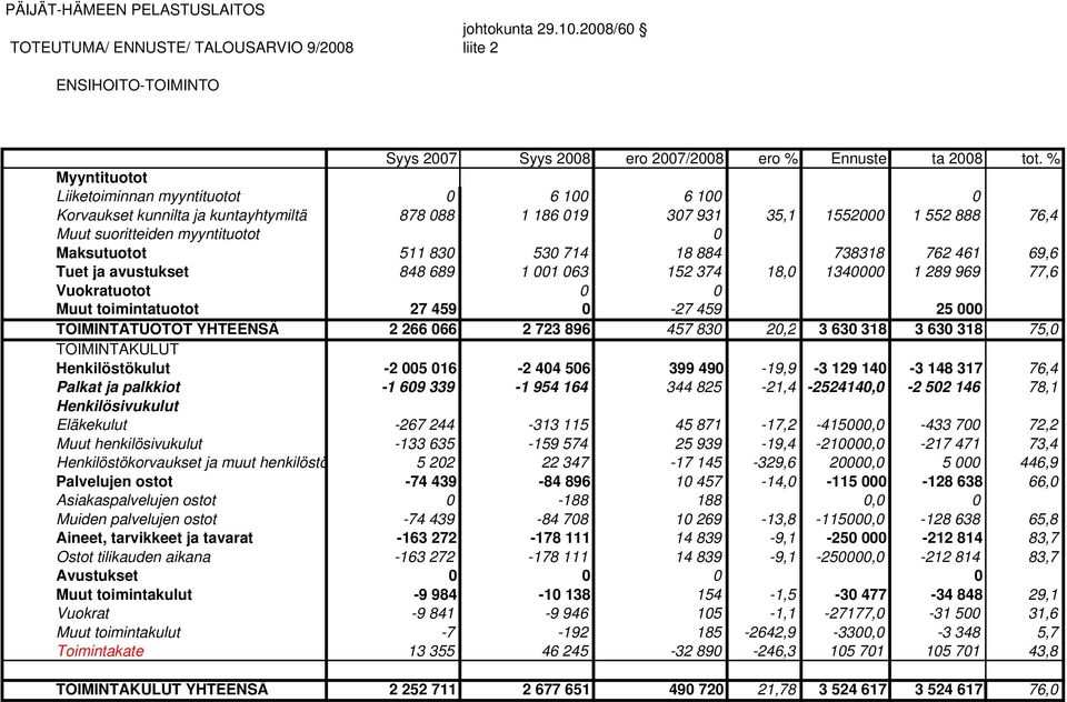 830 530 714 18 884 738318 762 461 69,6 Tuet ja avustukset 848 689 1 001 063 152 374 18,0 1340000 1 289 969 77,6 Vuokratuotot 0 0 Muut toimintatuotot 27 459 0-27 459 25 000 TOIMINTATUOTOT YHTEENSÄ 2