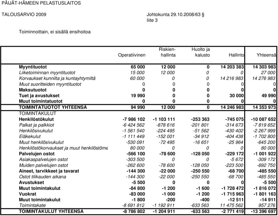 15 000 12 000 0 0 27 000 Korvaukset kunnilta ja kuntayhtymiltä 60 000 0 0 14 216 983 14 276 983 Muut suoritteiden myyntituotot 0 0 0 0 0 Maksutuotot 0 0 0 0 0 Tuet ja avustukset 19 990 0 0 30 000 49