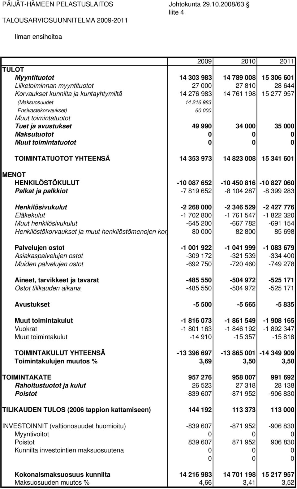 kunnilta ja kuntayhtymiltä 14 276 983 14 761 198 15 277 957 (Maksuosuudet 14 216 983 Ensivastekorvaukset) 60 000 Muut toimintatuotot Tuet ja avustukset 49 990 34 000 35 000 Maksutuotot 0 0 0 Muut