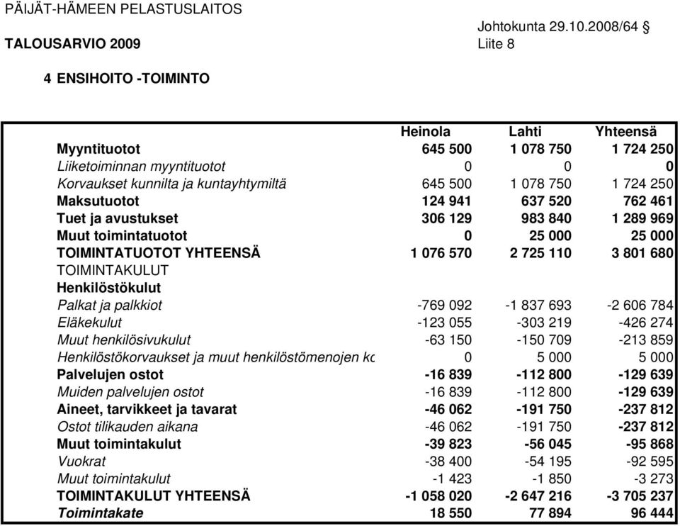 1 078 750 1 724 250 Maksutuotot 124 941 637 520 762 461 Tuet ja avustukset 306 129 983 840 1 289 969 Muut toimintatuotot 0 25 000 25 000 TOIMINTATUOTOT YHTEENSÄ 1 076 570 2 725 110 3 801 680