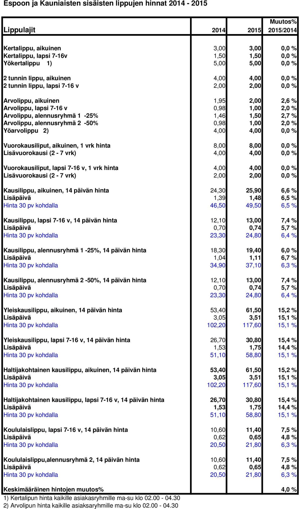 päivän hinta 26,70 30,80 15,4 % Koululaislippu,alennusryhmä 2, 14 päivän hinta 10,60 11,40 7,5