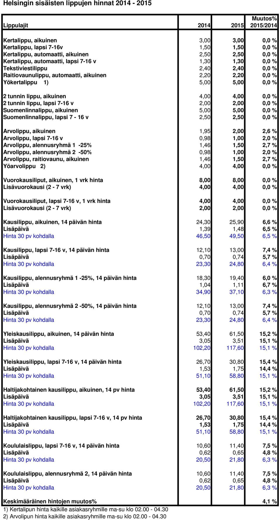 raitiovaunu, aikuinen 1,46 1,50 2,7 % Haltijakohtainen kausilippu, aikuinen, 14 pv hinta 53,40 61,50 15,2 % Haltijakohtainen kausilippu, lapsi 7-16 v, 14 pv hinta 26,70