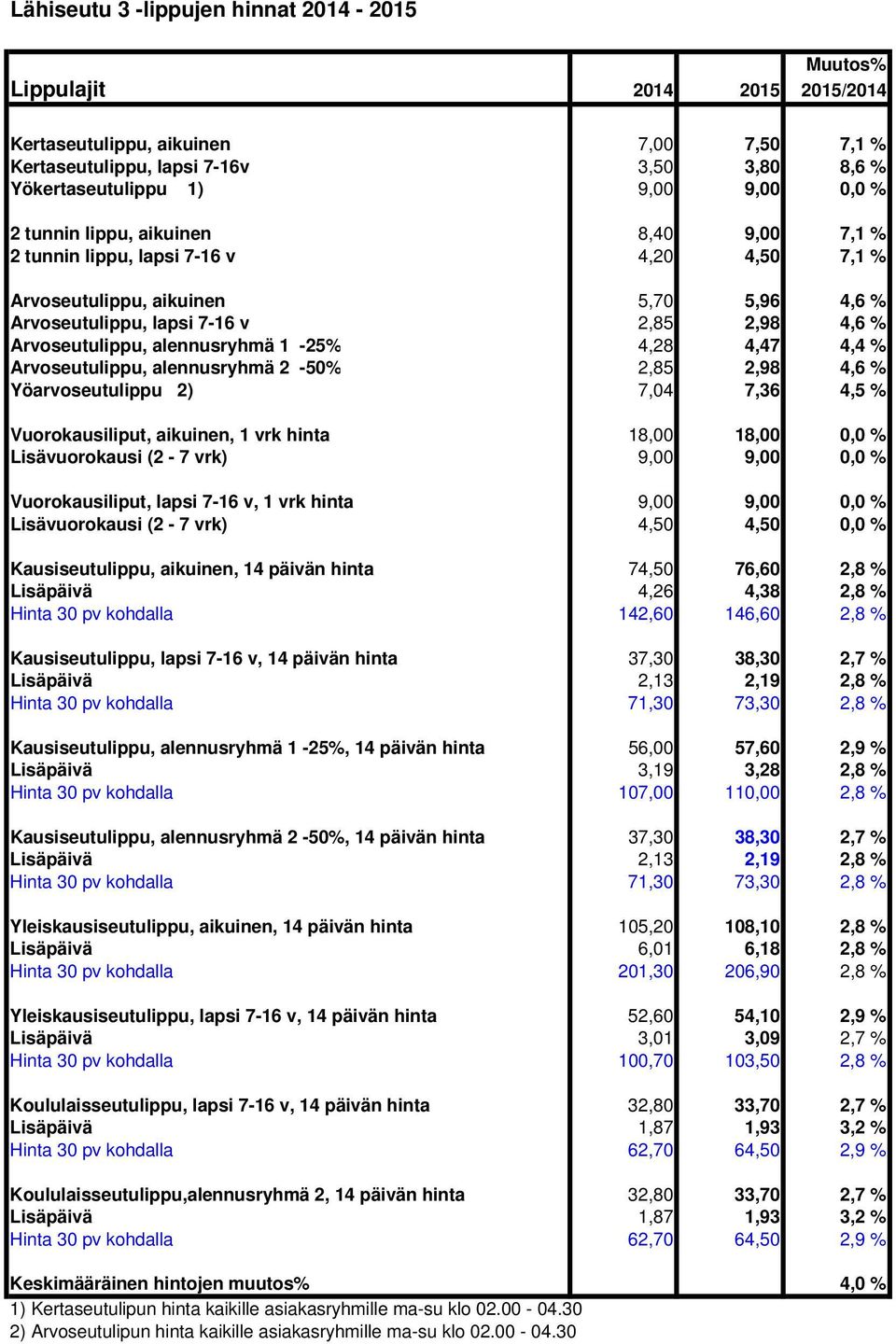 Arvoseutulippu, alennusryhmä 2-50% 2,85 2,98 4,6 % Yöarvoseutulippu 2) 7,04 7,36 4,5 % Vuorokausiliput, aikuinen, 1 vrk hinta 18,00 18,00 0,0 % Lisävuorokausi (2-7 vrk) 9,00 9,00 0,0 %