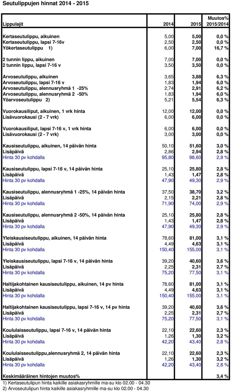 alennusryhmä 2-50% 1,83 1,94 6,0 % Yöarvoseutulippu 2) 5,21 5,54 6,3 % Vuorokausiliput, aikuinen, 1 vrk hinta 12,00 12,00 0,0 % Lisävuorokausi (2-7 vrk) 6,00 6,00 0,0 % Vuorokausiliput, lapsi 7-16 v,