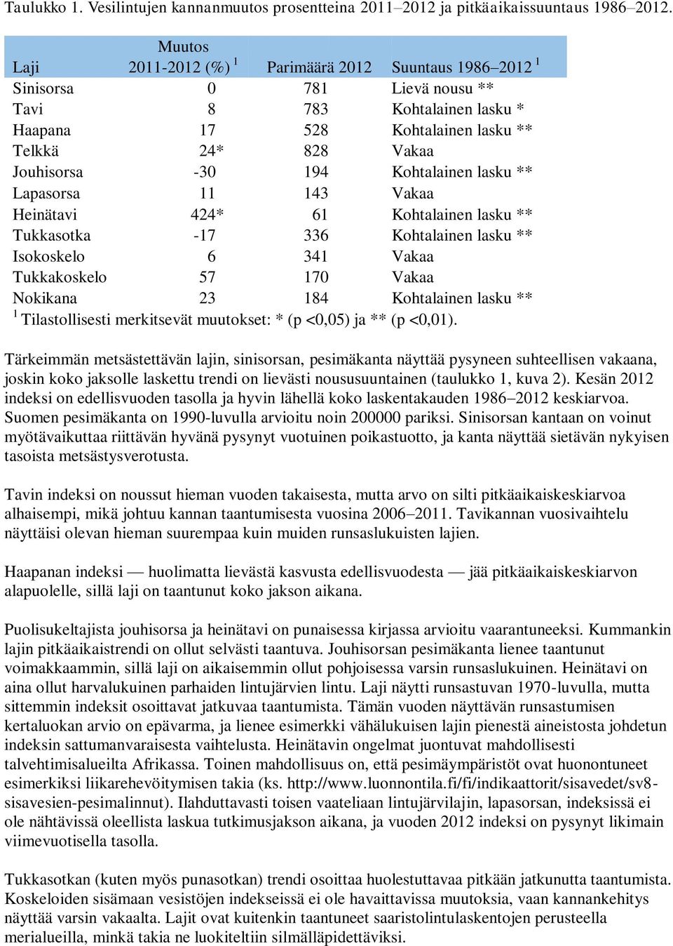 194 Kohtalainen lasku ** Lapasorsa 11 143 Vakaa Heinätavi 424 * 61 Kohtalainen lasku ** Tukkasotka -17 336 Kohtalainen lasku ** Isokoskelo 6 341 Vakaa Tukkakoskelo 57 170 Vakaa Nokikana 23 184