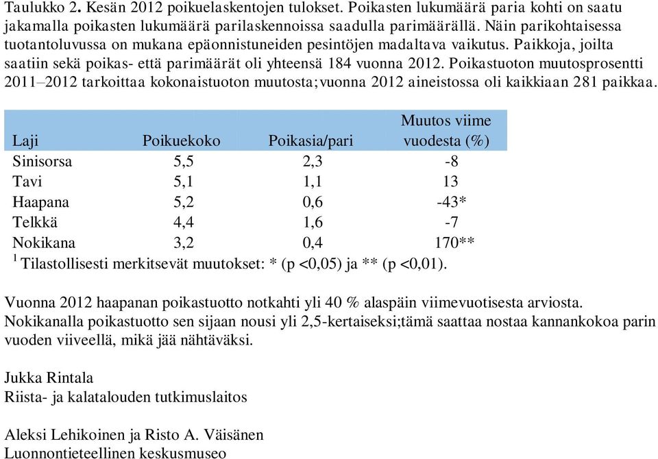 Poikastuoton muutosprosentti 2011 2012 tarkoittaa kokonaistuoton muutosta;vuonna 2012 aineistossa oli kaikkiaan 281 paikkaa.