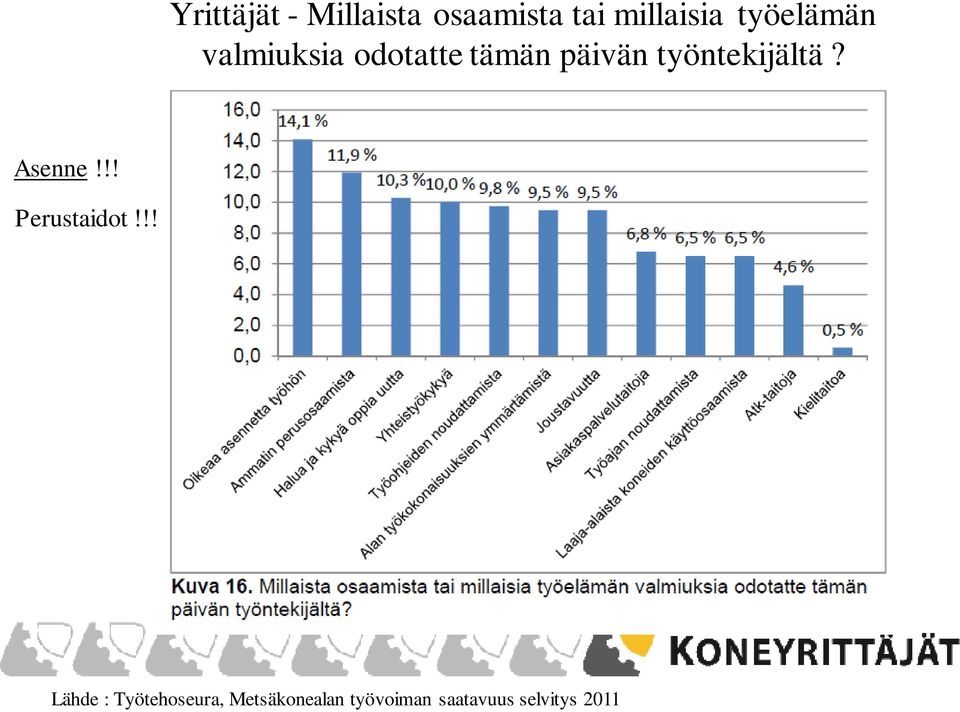 työntekijältä? Asenne!!! Perustaidot!