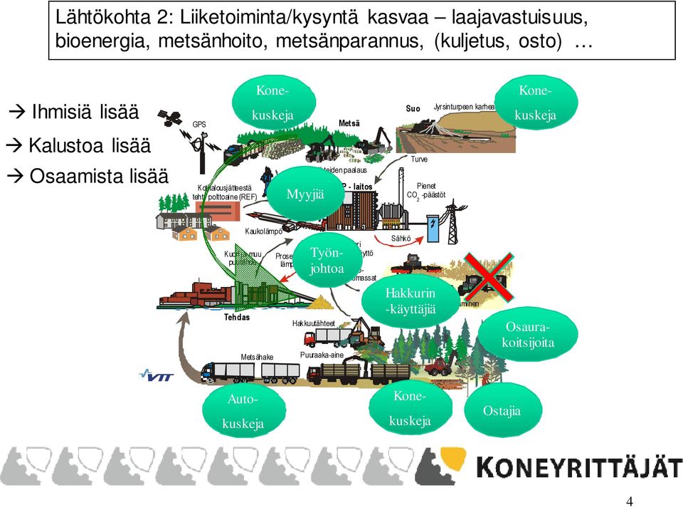 Jyrsinturpeen karheaminen Kuori ja muu puutähde Tehdas Kaukolämpö Metsähake Joustava eri polttoaineiden käyttö Hakkuutähteet Puuraaka-aine Sähkö Niitto