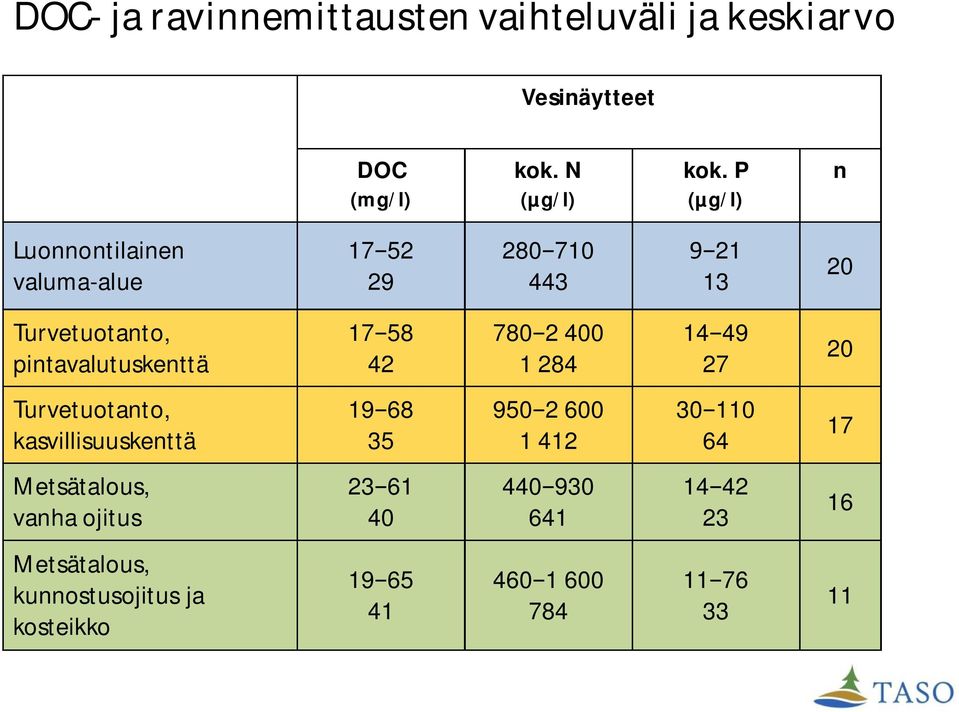 42 780 2 400 1 284 14 49 27 20 Turvetuotanto, kasvillisuuskenttä 19 68 35 950 2 600 1 412 30 110 64 17