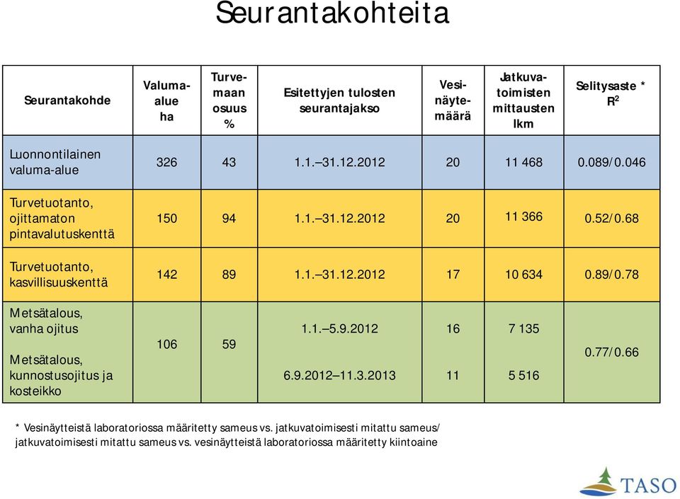 68 142 89 1.1. 31.12.2012 17 10 634 0.89/0.78 Metsätalous, vanha ojitus Metsätalous, kunnostusojitus ja kosteikko 106 59 1.1. 5.9.2012 6.9.2012 11.3.2013 16 11 7 135 5 516 0.77/0.