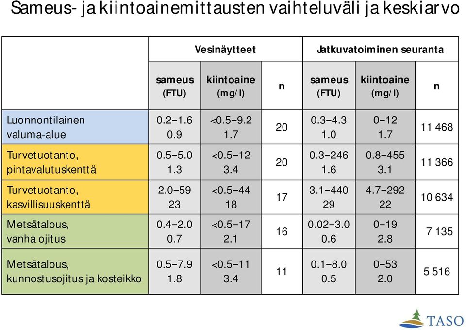 5 12 3.4 20 0.3 246 1.6 0.8 455 3.1 11 366 Turvetuotanto, kasvillisuuskenttä 2.0 59 23 <0.5 44 18 17 3.1 440 29 4.