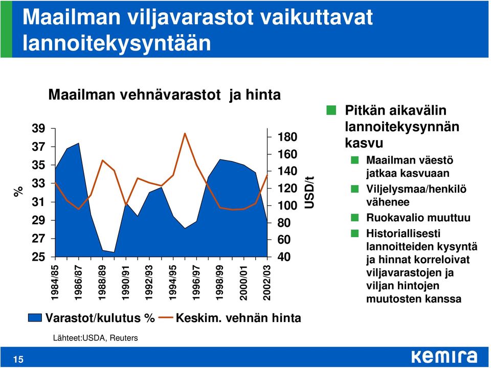 Maailman väestö jatkaa kasvuaan Viljelysmaa/henkilö vähenee Ruokavalio muuttuu Historiallisesti lannoitteiden kysyntä ja