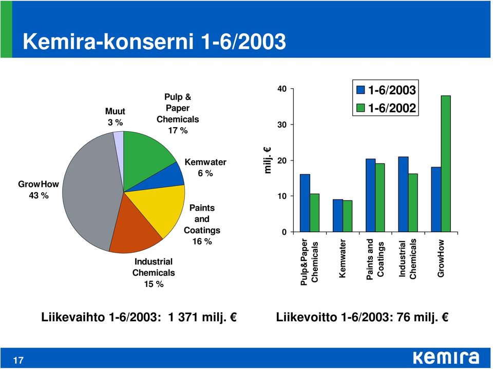 Coatings 16 % milj.