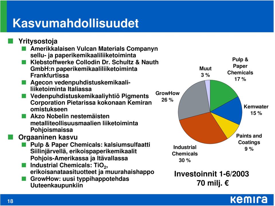 omistukseen Akzo Nobelin nestemäisten metalliteollisuusmaalien liiketoiminta Pohjoismaissa Orgaaninen kasvu Pulp & Paper Chemicals: kalsiumsulfaatti Siilinjärvellä, erikoispaperikemikaalit
