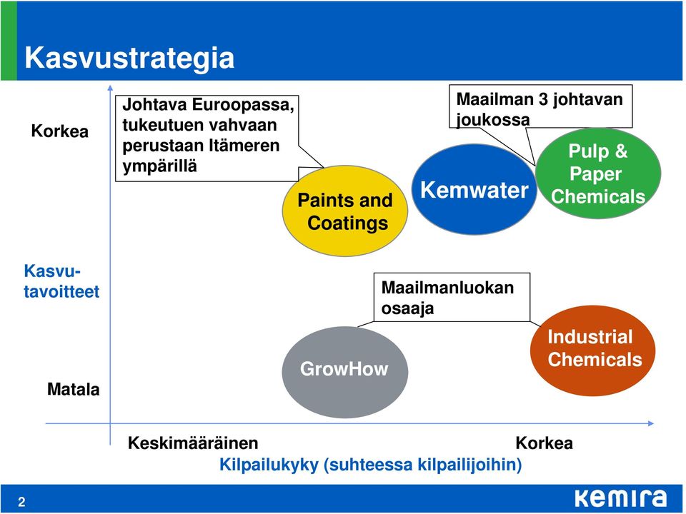 Pulp & Paper Chemicals Kasvutavoitteet Matala GrowHow Maailmanluokan osaaja