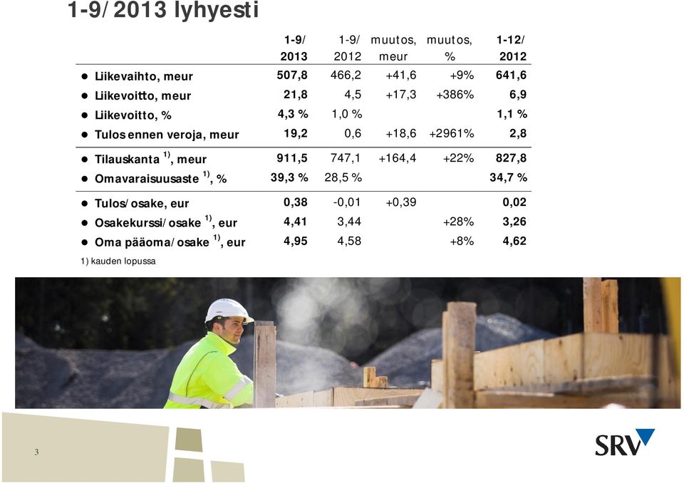 2,8 Tilauskanta 1), meur 911,5 747,1 +164,4 +22% 827,8 Omavaraisuusaste 1), % 39,3 % 28,5 % 34,7 % Tulos/osake, eur