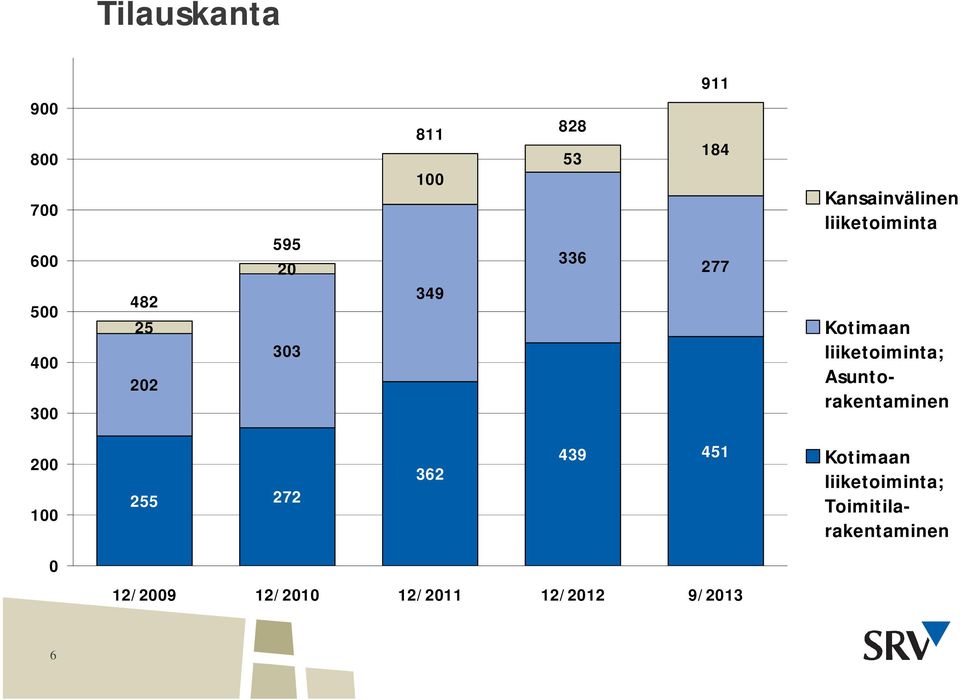 liiketoiminta; Asuntorakentaminen 200 100 0 439 451 362 255 272 12/2009