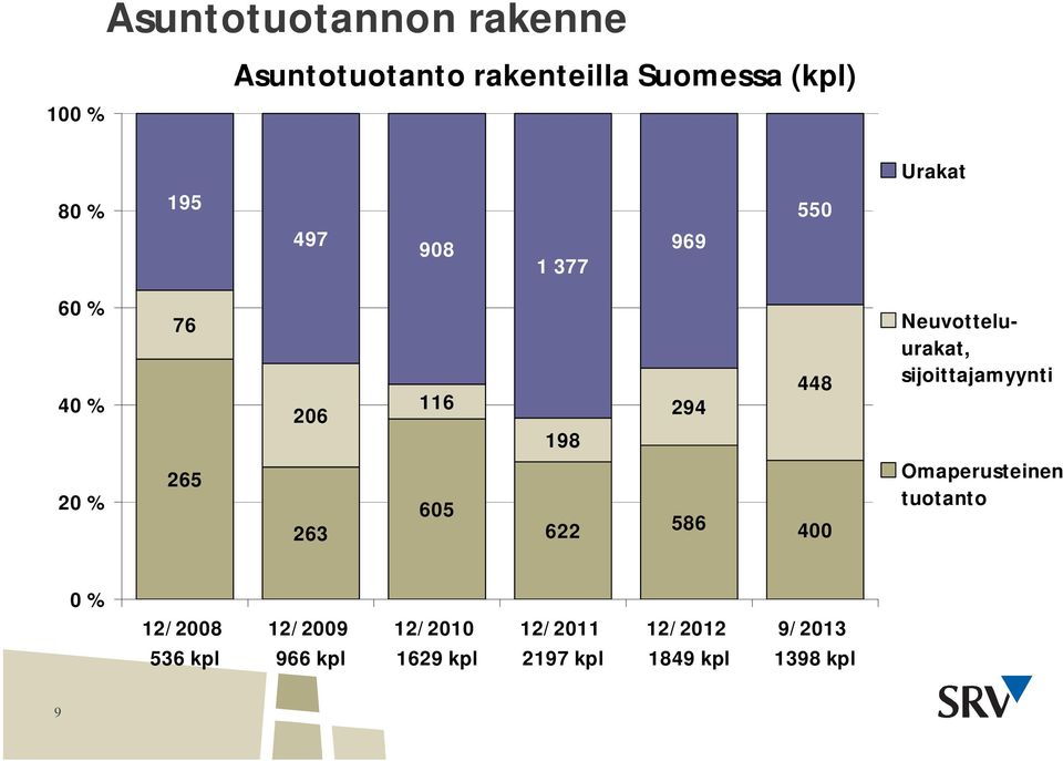 400 Neuvotteluurakat, sijoittajamyynti Omaperusteinen tuotanto 0 % 12/2008 536 kpl