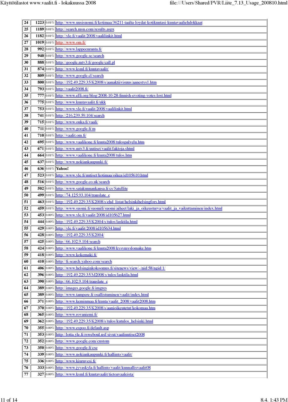 fi/kuntavaalit/ 32 809 0.01% http://www.google.cl/search 33 800 0.01% http://192.49.229.35/k2008/s/aanaktiivisuus/aanestys1.htm 34 793 0.01% http://vaalit2008.fi/ 35 777 0.01% http://www.effi.