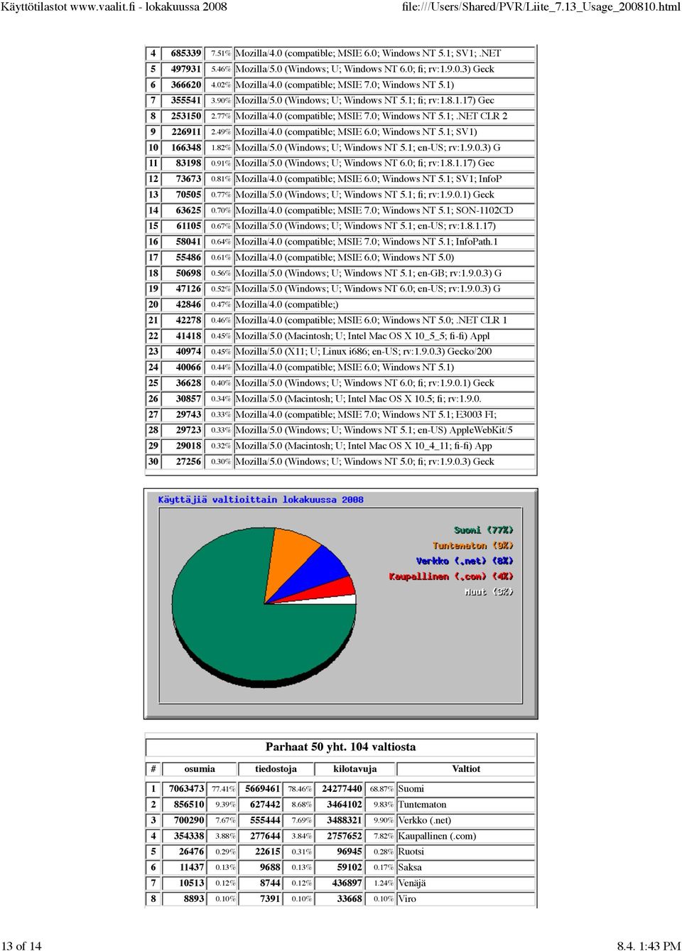 0 (compatible; MSIE 6.0; Windows NT 5.1; SV1) 10 166348 1.82% Mozilla/5.0 (Windows; U; Windows NT 5.1; en-us; rv:1.9.0.3) G 11 83198 0.91% Mozilla/5.0 (Windows; U; Windows NT 6.0; fi; rv:1.8.1.17) Gec 12 73673 0.