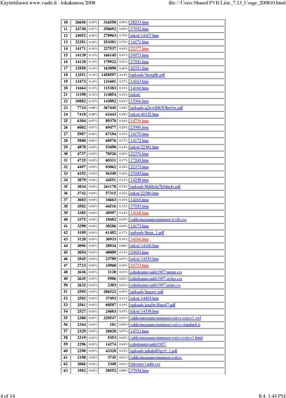 37% /14163.htm 20 11664 0.13% 115383 0.33% /14160.htm 21 11190 0.12% 114054 0.32% /teksti/ 22 10882 0.12% 143892 0.41% /15366.htm 23 7724 0.08% 367445 1.04% /uploads/q2wwll8i5f5hw6w.pdf 24 7418 0.