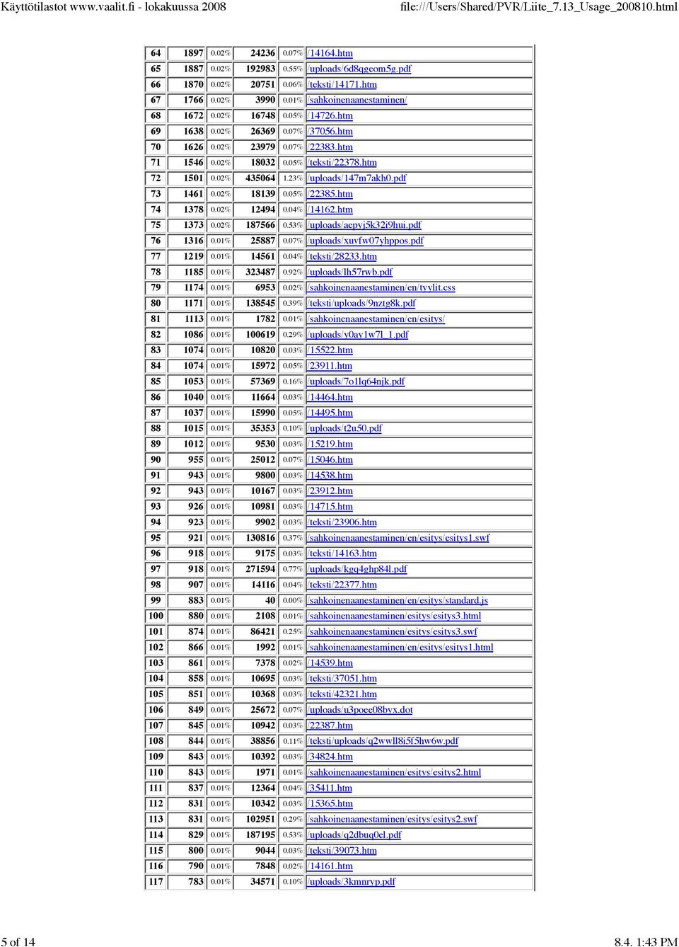 pdf 73 1461 0.02% 18139 0.05% /22385.htm 74 1378 0.02% 12494 0.04% /14162.htm 75 1373 0.02% 187566 0.53% /uploads/aepyj5k32i9hui.pdf 76 1316 0.01% 25887 0.07% /uploads/xuvfw07yhppos.pdf 77 1219 0.