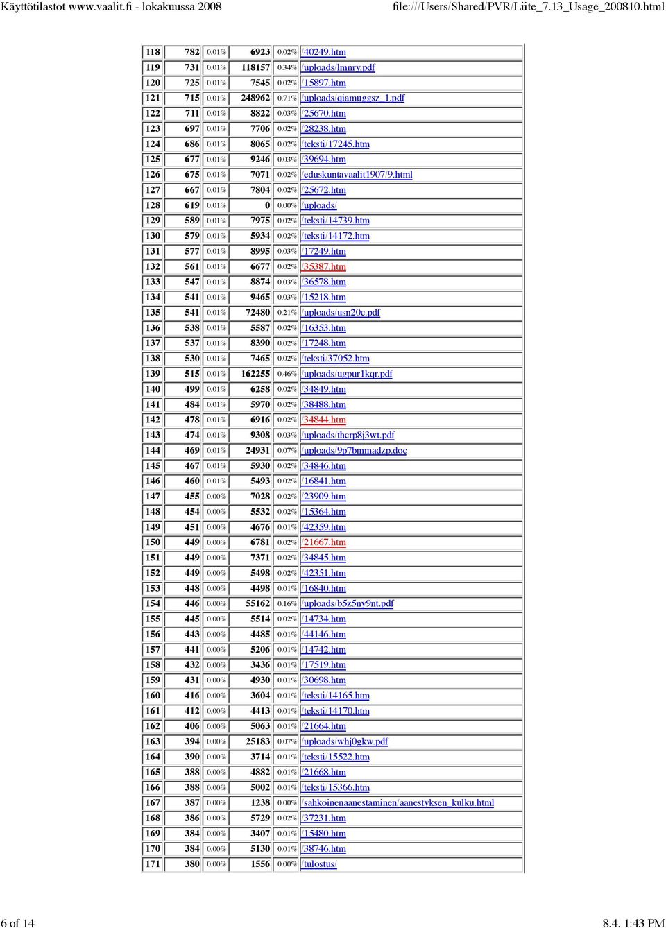 01% 7804 0.02% /25672.htm 128 619 0.01% 0 0.00% /uploads/ 129 589 0.01% 7975 0.02% /teksti/14739.htm 130 579 0.01% 5934 0.02% /teksti/14172.htm 131 577 0.01% 8995 0.03% /17249.htm 132 561 0.