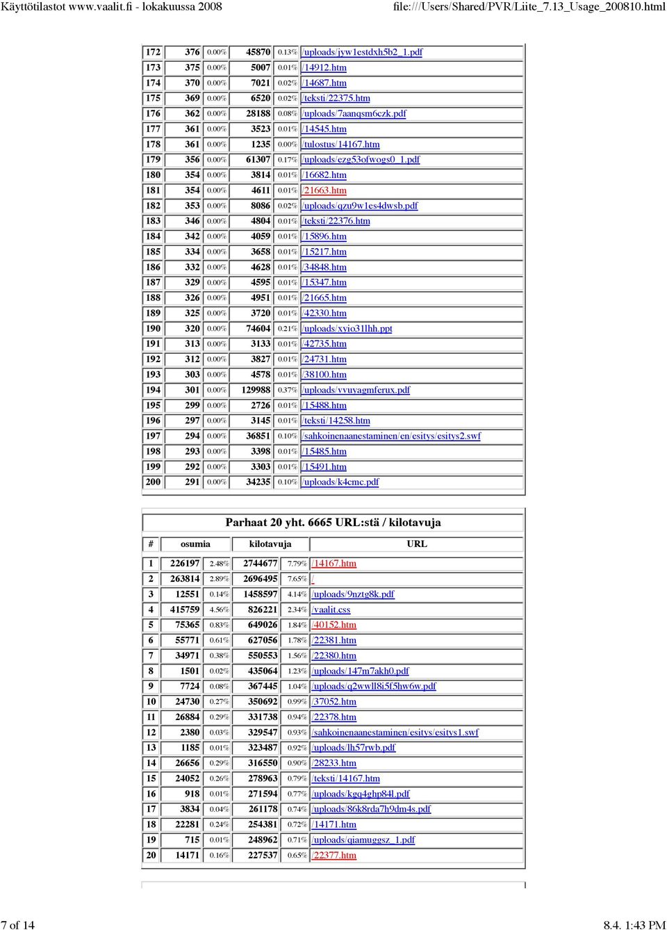 htm 181 354 0.00% 4611 0.01% /21663.htm 182 353 0.00% 8086 0.02% /uploads/qzu9w1es4dwsb.pdf 183 346 0.00% 4804 0.01% /teksti/22376.htm 184 342 0.00% 4059 0.01% /15896.htm 185 334 0.00% 3658 0.