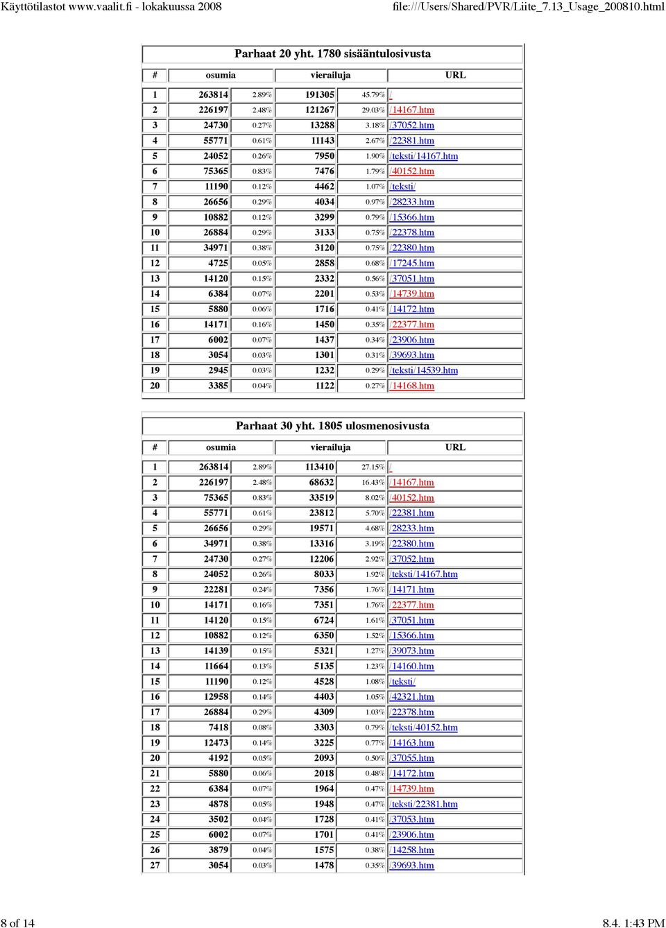 htm 10 26884 0.29% 3133 0.75% /22378.htm 11 34971 0.38% 3120 0.75% /22380.htm 12 4725 0.05% 2858 0.68% /17245.htm 13 14120 0.15% 2332 0.56% /37051.htm 14 6384 0.07% 2201 0.53% /14739.htm 15 5880 0.