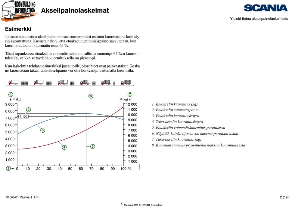 Tässä tapauksessa etuakselin enimmäispaino on sallittua suurempi 65 %:n kuormituksella, vaikka se täydellä kuormituksella on pienempi.