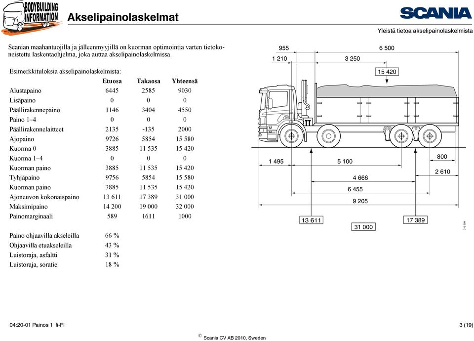 Päällirakennelaitteet 2135-135 2000 Ajopaino 9726 5854 15 580 Kuorma 0 3885 11 535 15 420 Kuorma 1 4 0 0 0 Kuorman paino 3885 11 535 15 420 Tyhjäpaino 9756 5854 15 580 1 495 5 100 4 666 800 2 610