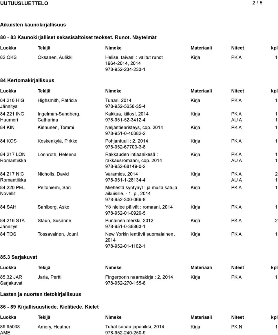 , 04 978-95-5-34-4 84 KIN Kinnunen, Tommi Neljäntienristeys, cop. 04 978-95-0-4038- 84 KOS Koskenkylä, Pirkko Pohjantuuli :, 04 978-95-67703-3-8 84.7 LÖN Romantiikka 84.7 NIC Romantiikka 84.