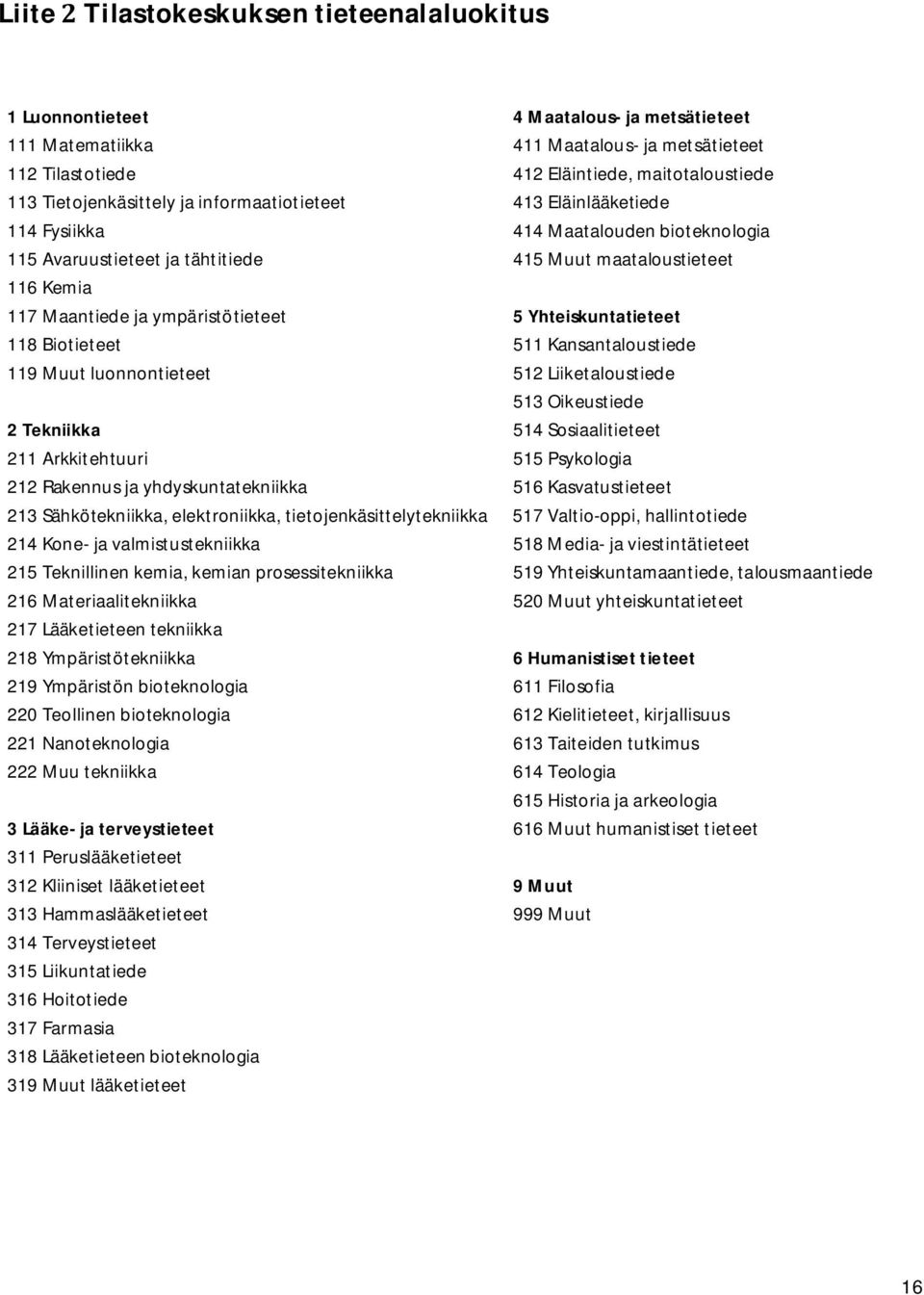 ympäristötieteet 5 Yhteiskuntatieteet 118 Biotieteet 511 Kansantaloustiede 119 Muut luonnontieteet 512 Liiketaloustiede 513 Oikeustiede 2 Tekniikka 514 Sosiaalitieteet 211 Arkkitehtuuri 515