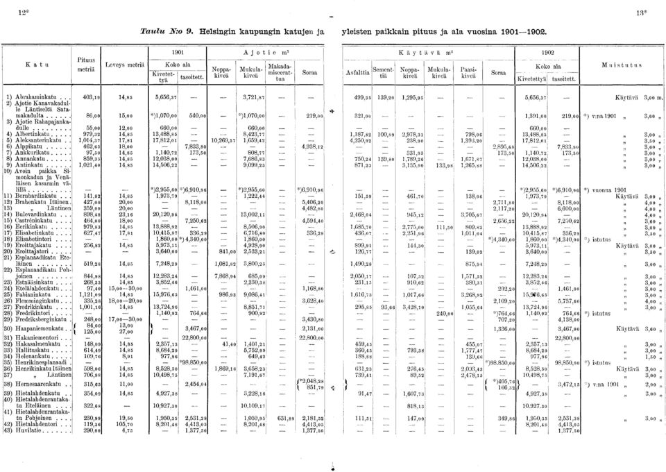 .. 0,9,85 5,656,7,7,87 ) Ajtie Kanavakadulle Läntiseltä Satamakadulta 86, 5, *),070, 50. *).070,00 9, ) Ajtie Rahaajankadulle 55,, 660, 660, ) Albertinkatu 979,,85,88,85 8.,7 7. 5) Aleksanterinkatu.